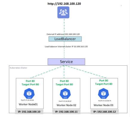 Kubernetes LoadBalancer