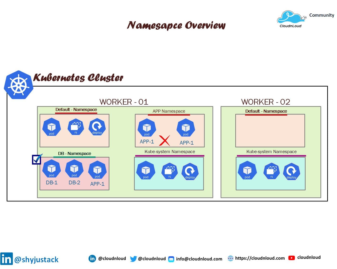 Kubernetes Namespaces