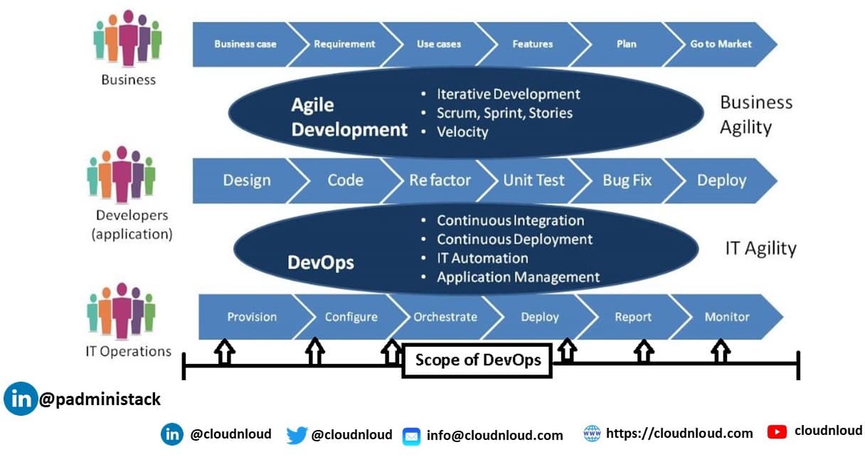 Hello DevOps - What ? Why ? How ?