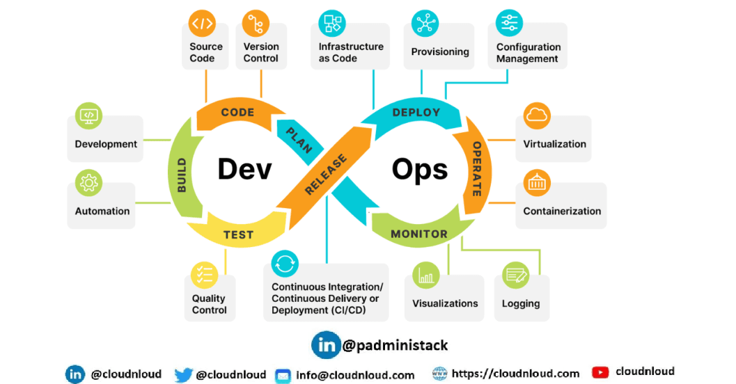 DevOps and its Principles