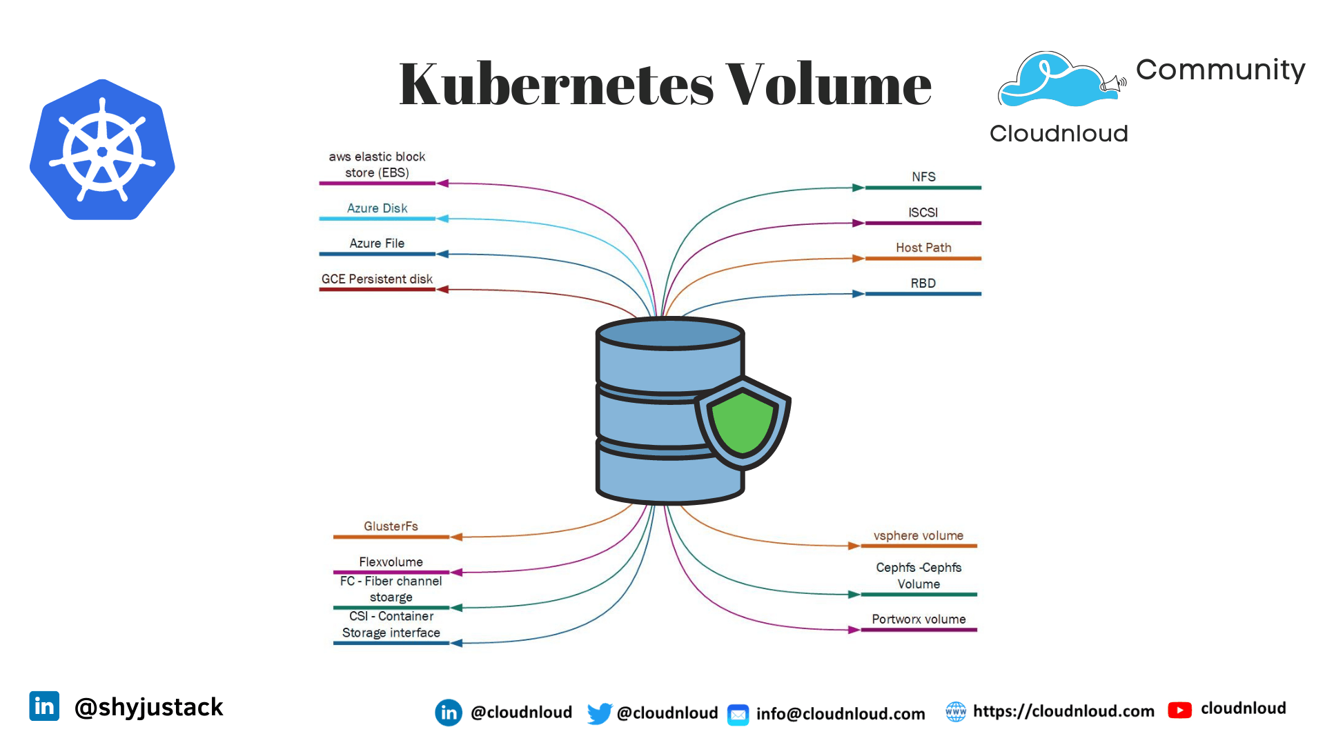 Kubernetes Volume